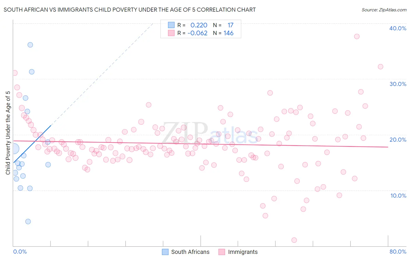 South African vs Immigrants Child Poverty Under the Age of 5