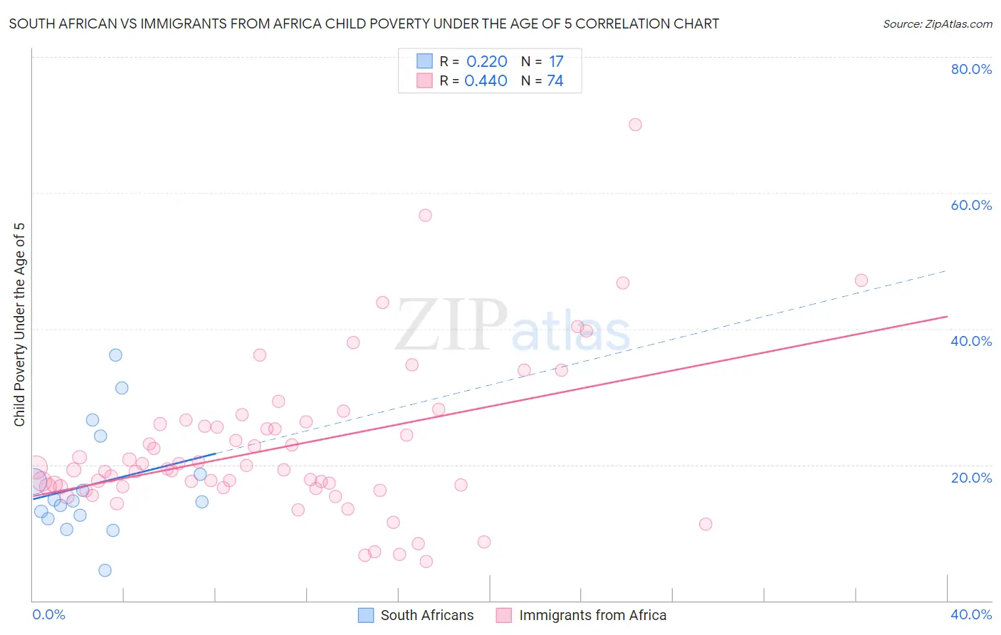 South African vs Immigrants from Africa Child Poverty Under the Age of 5