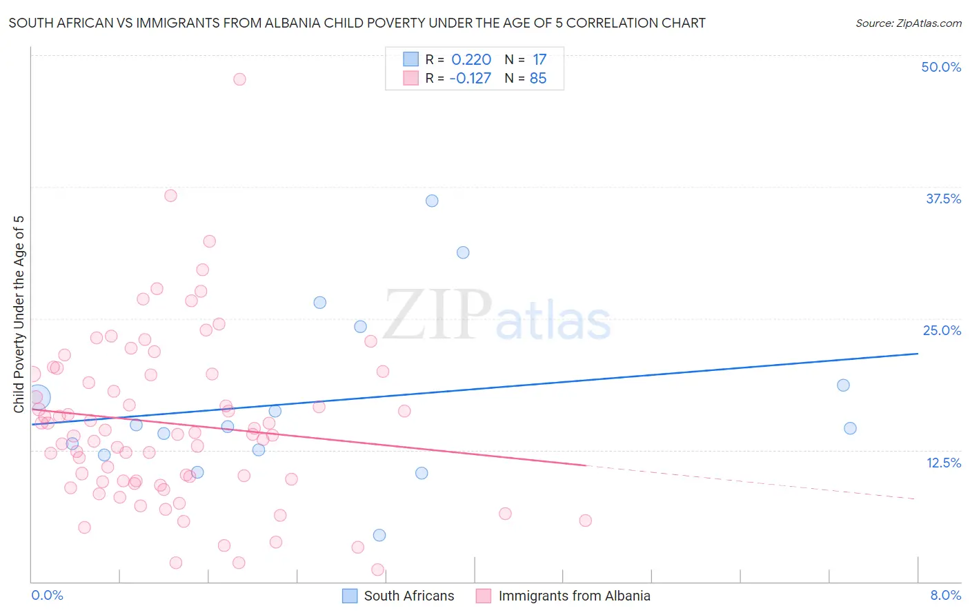 South African vs Immigrants from Albania Child Poverty Under the Age of 5