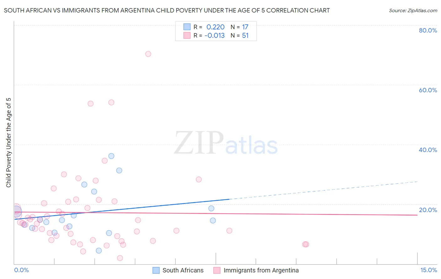 South African vs Immigrants from Argentina Child Poverty Under the Age of 5