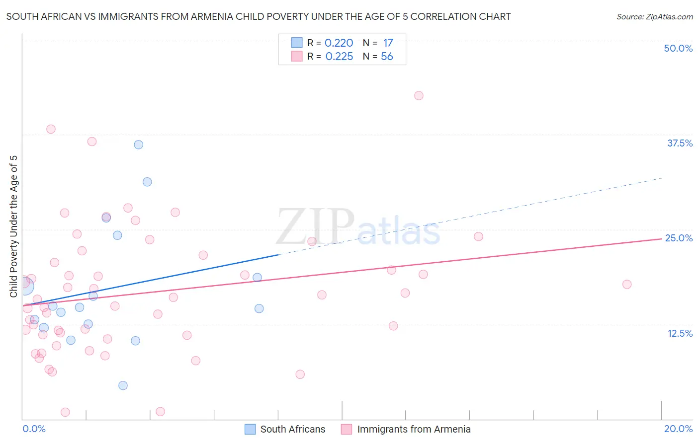 South African vs Immigrants from Armenia Child Poverty Under the Age of 5