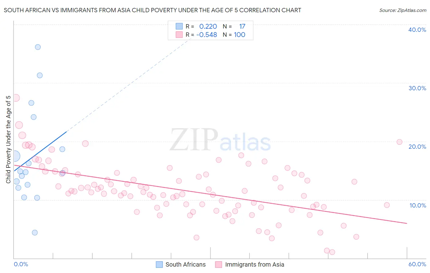 South African vs Immigrants from Asia Child Poverty Under the Age of 5