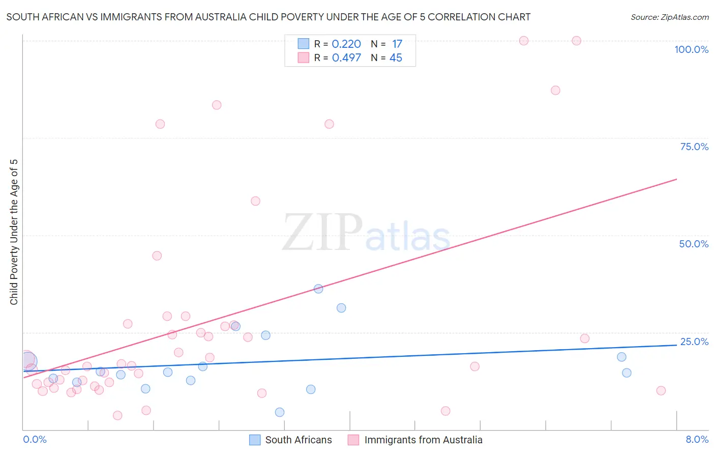 South African vs Immigrants from Australia Child Poverty Under the Age of 5