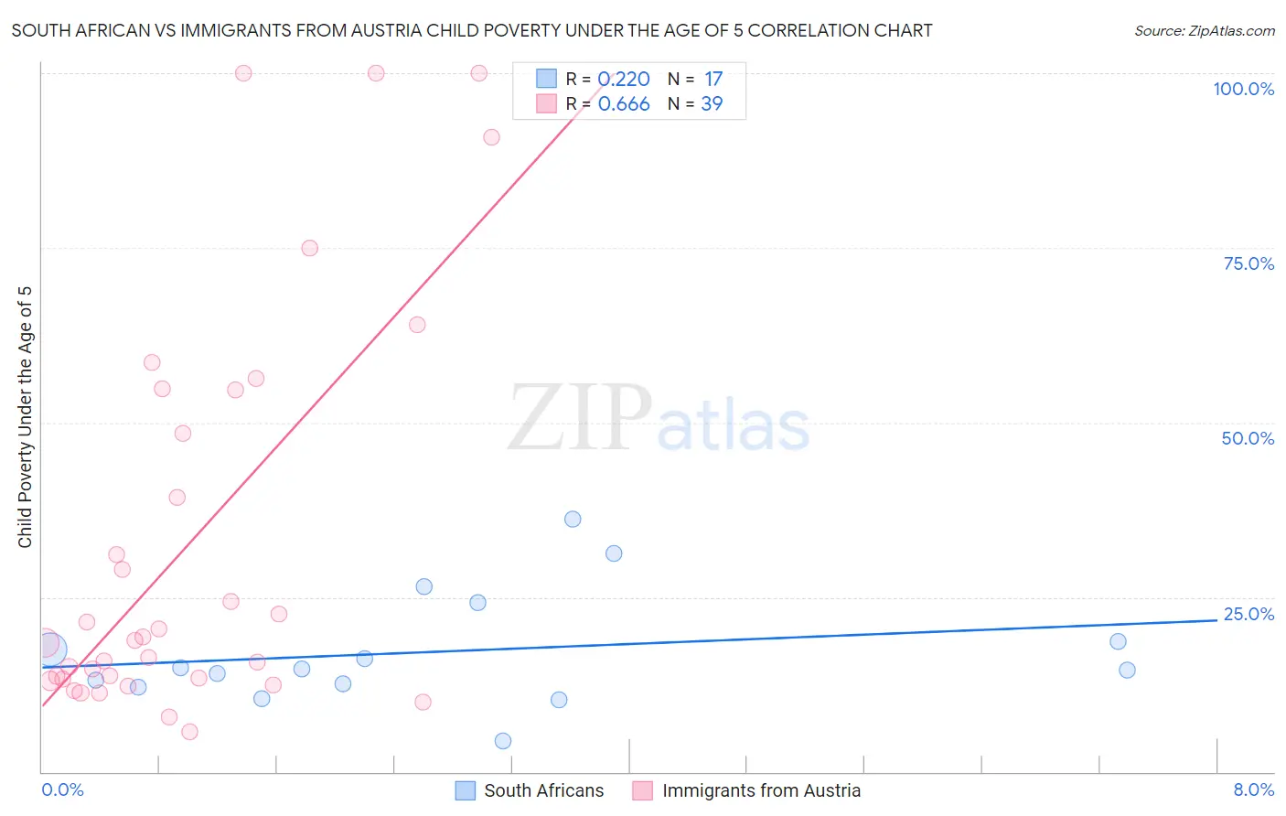 South African vs Immigrants from Austria Child Poverty Under the Age of 5