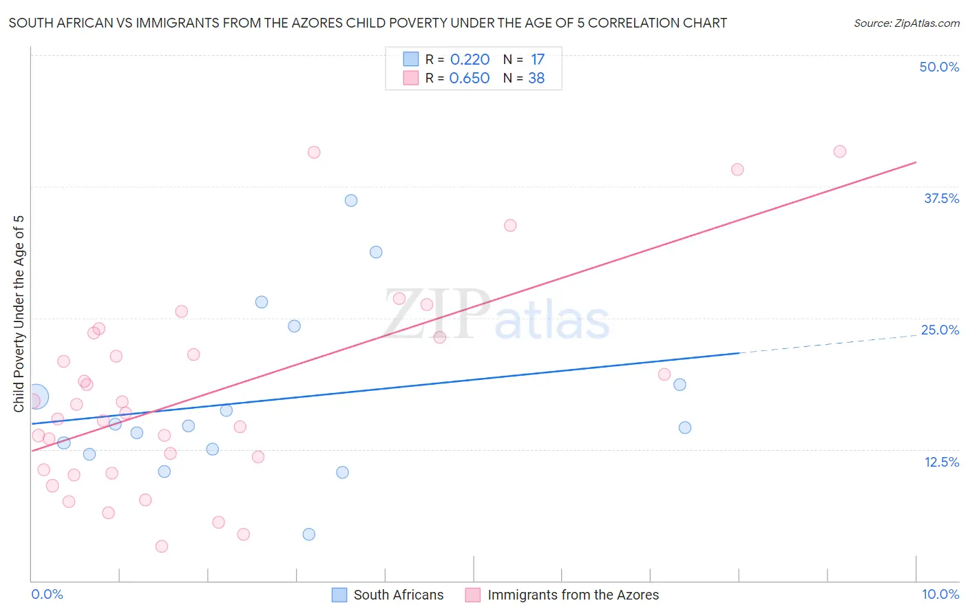 South African vs Immigrants from the Azores Child Poverty Under the Age of 5