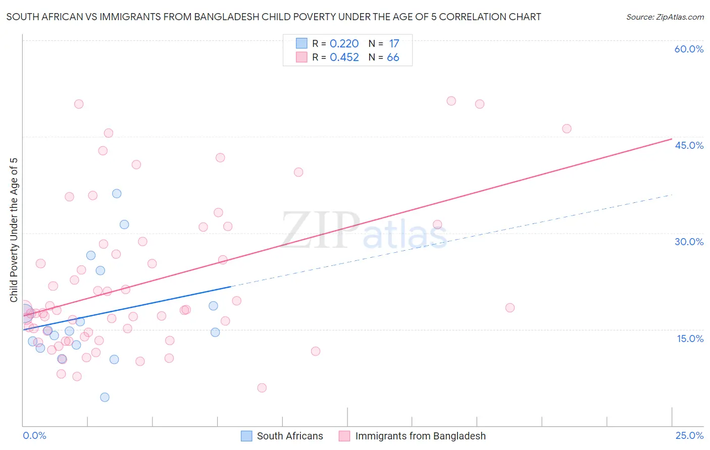 South African vs Immigrants from Bangladesh Child Poverty Under the Age of 5