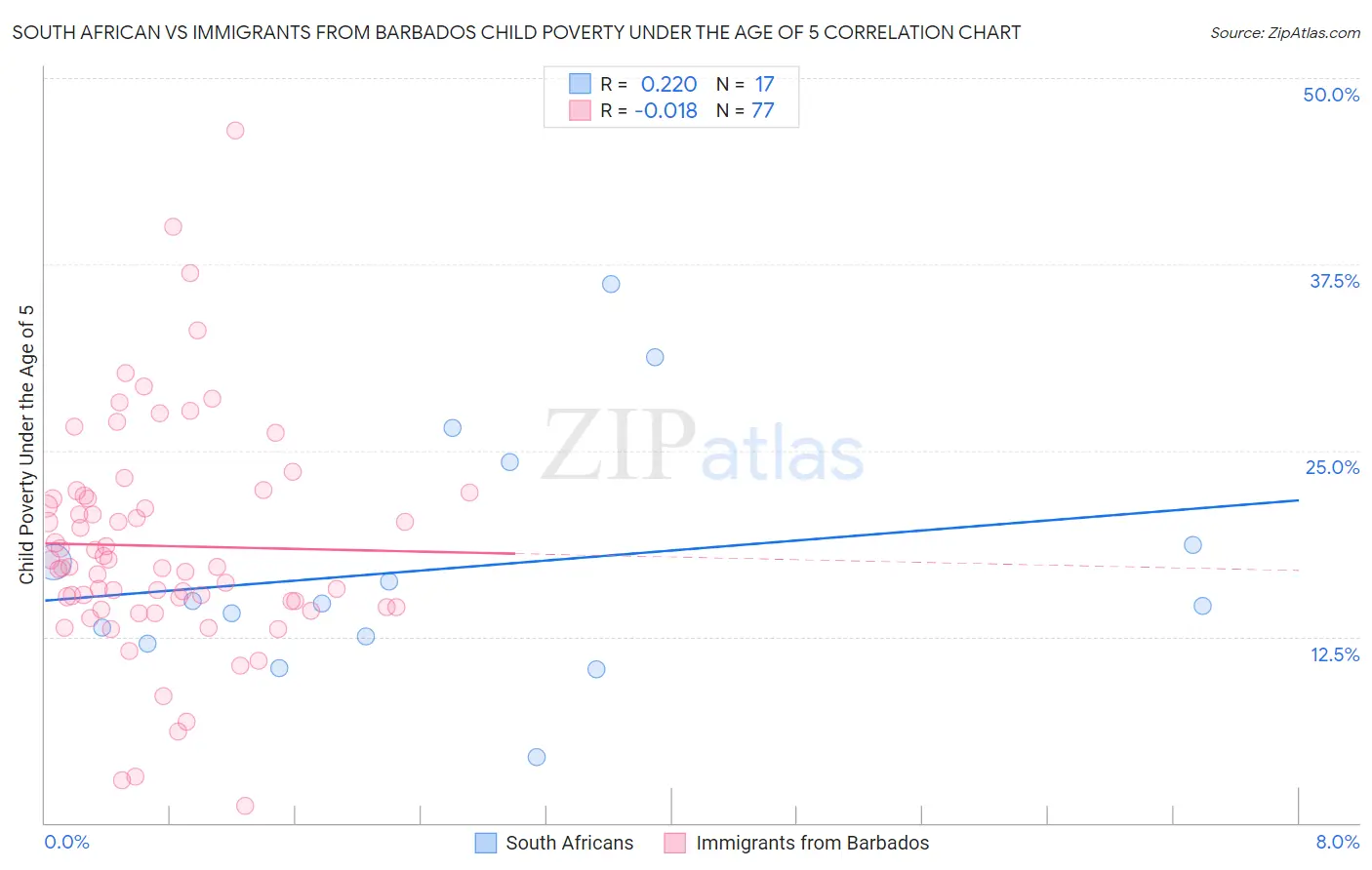 South African vs Immigrants from Barbados Child Poverty Under the Age of 5