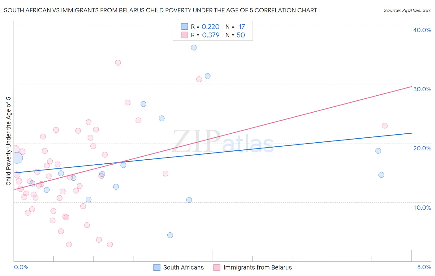 South African vs Immigrants from Belarus Child Poverty Under the Age of 5