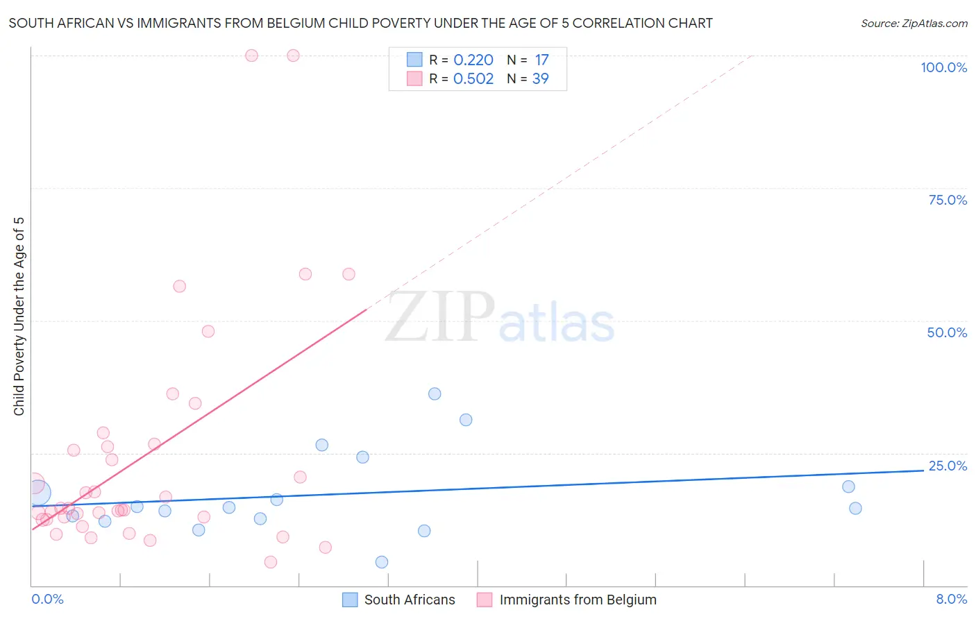 South African vs Immigrants from Belgium Child Poverty Under the Age of 5