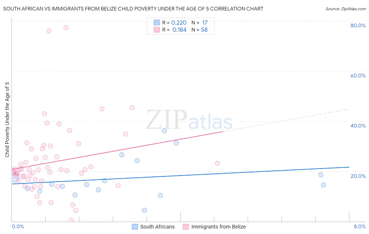 South African vs Immigrants from Belize Child Poverty Under the Age of 5