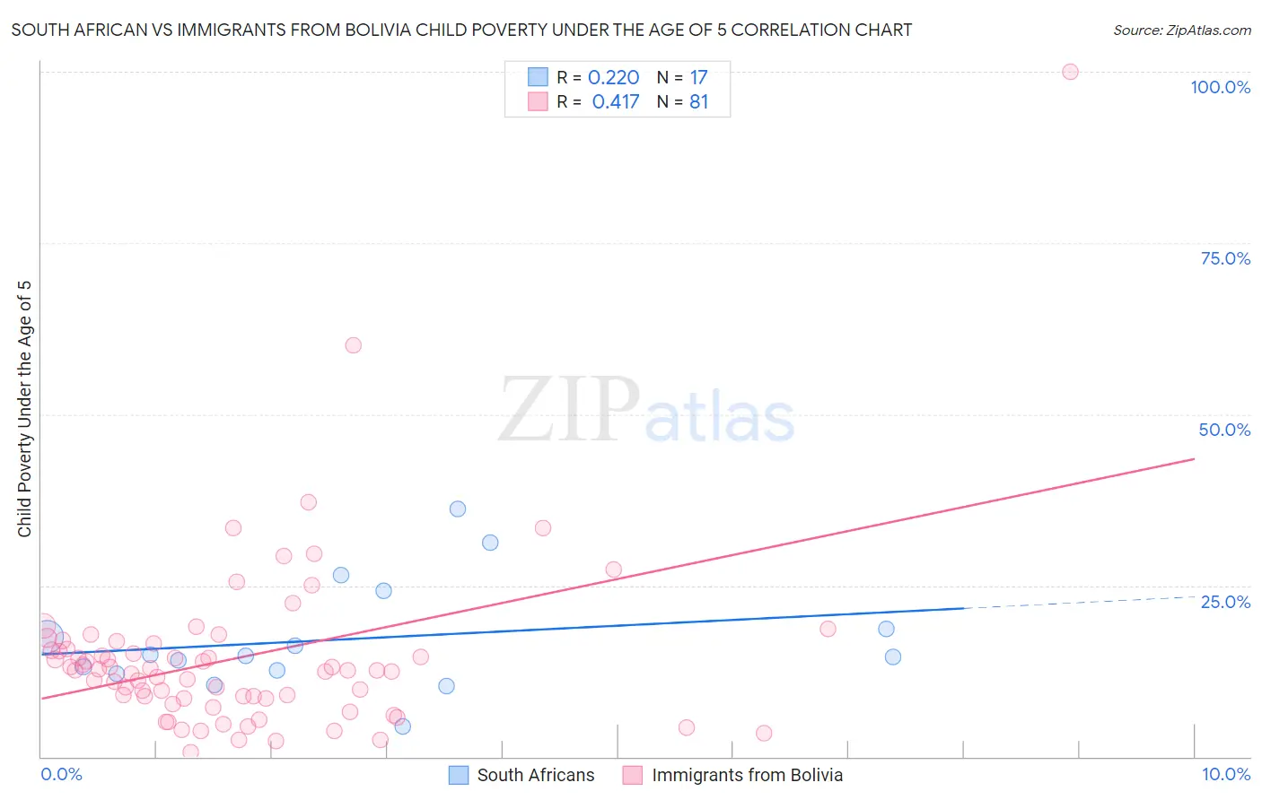 South African vs Immigrants from Bolivia Child Poverty Under the Age of 5