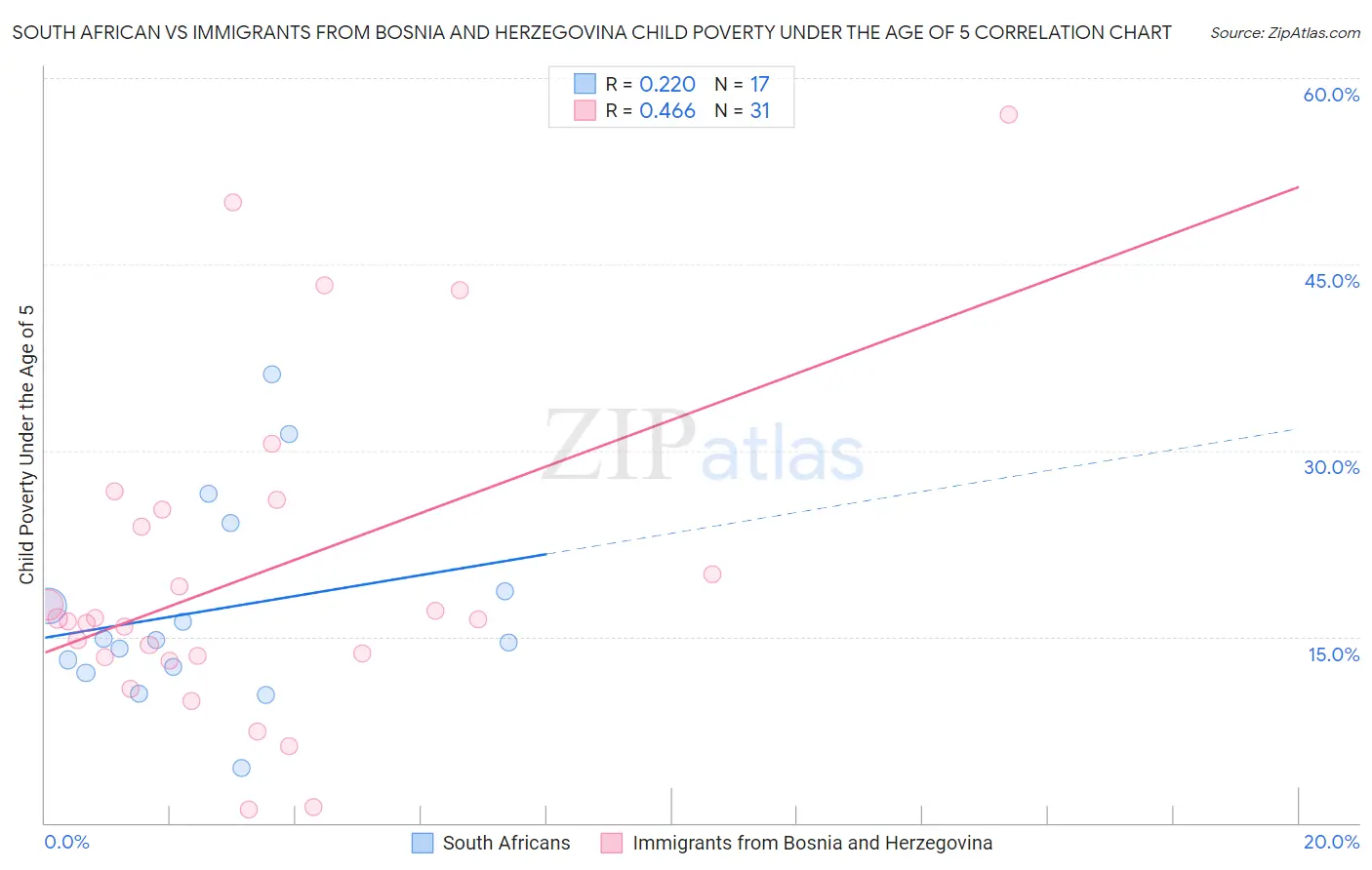 South African vs Immigrants from Bosnia and Herzegovina Child Poverty Under the Age of 5