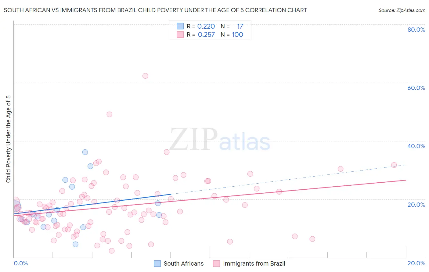 South African vs Immigrants from Brazil Child Poverty Under the Age of 5