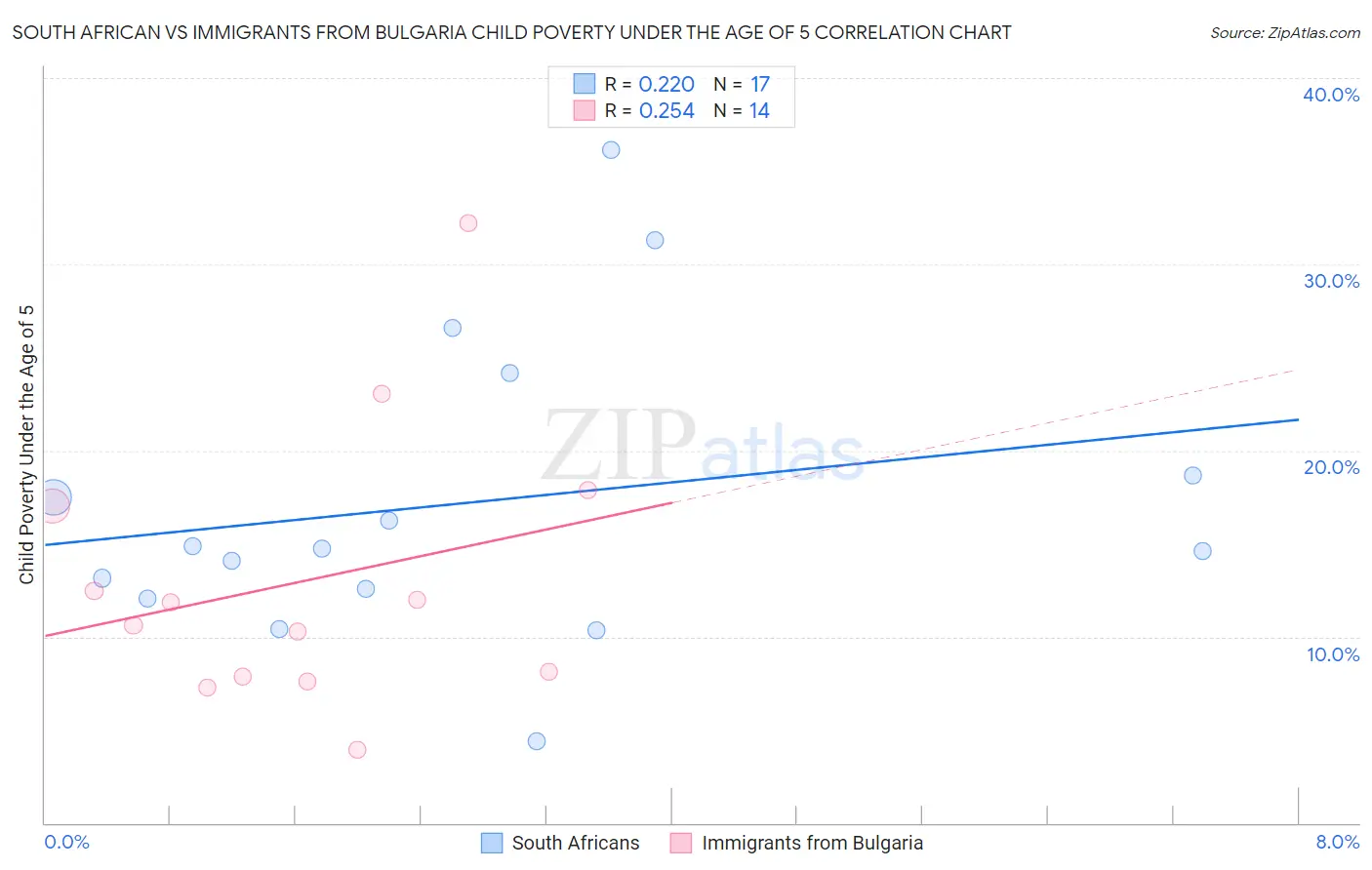 South African vs Immigrants from Bulgaria Child Poverty Under the Age of 5
