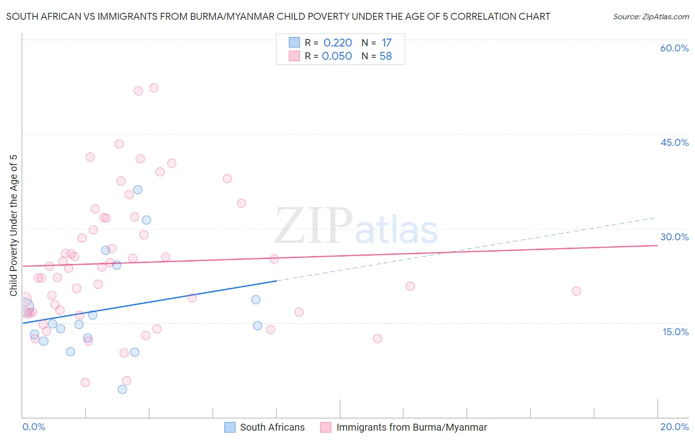 South African vs Immigrants from Burma/Myanmar Child Poverty Under the Age of 5