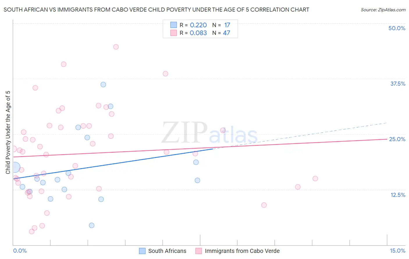 South African vs Immigrants from Cabo Verde Child Poverty Under the Age of 5