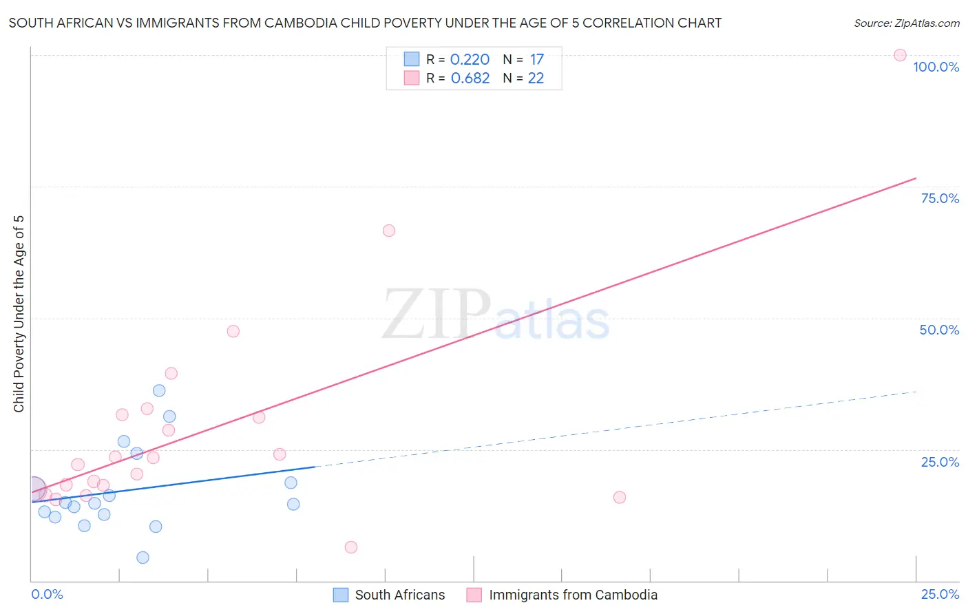 South African vs Immigrants from Cambodia Child Poverty Under the Age of 5