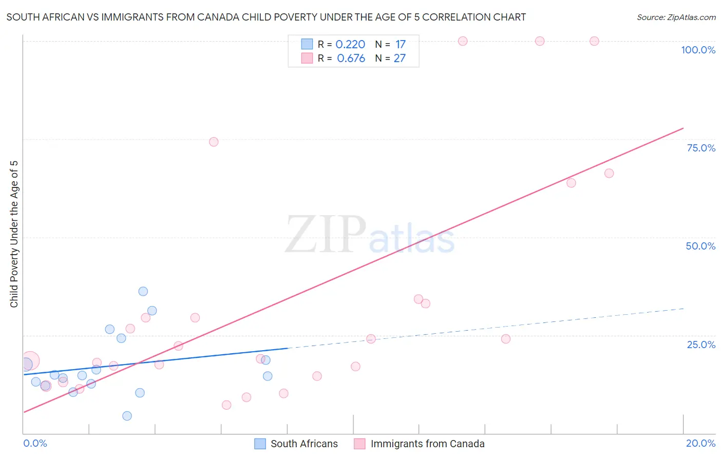 South African vs Immigrants from Canada Child Poverty Under the Age of 5