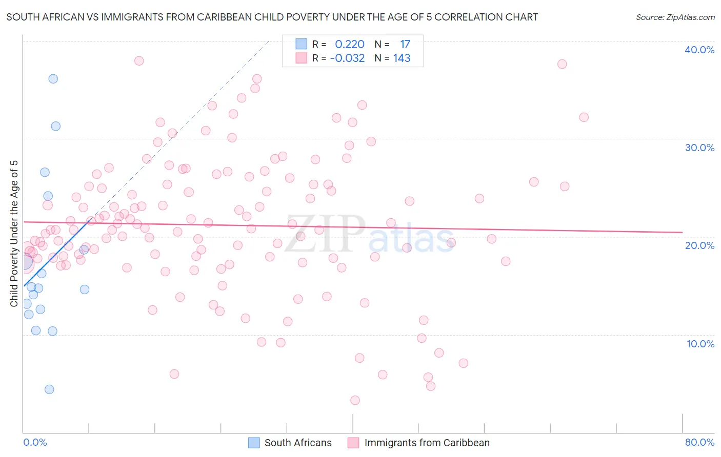 South African vs Immigrants from Caribbean Child Poverty Under the Age of 5