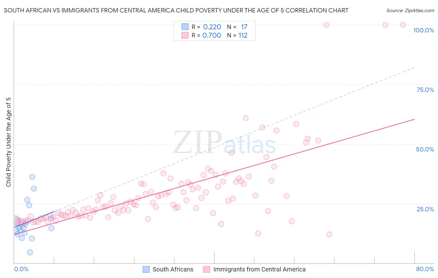 South African vs Immigrants from Central America Child Poverty Under the Age of 5