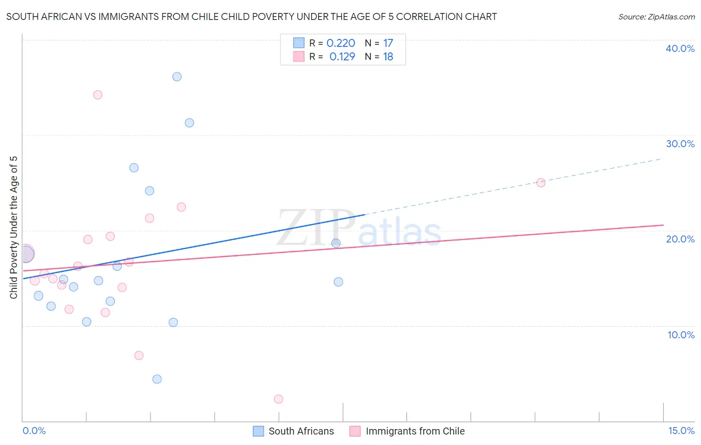 South African vs Immigrants from Chile Child Poverty Under the Age of 5