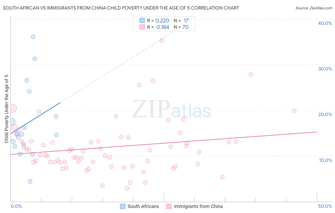 South African vs Immigrants from China Child Poverty Under the Age of 5