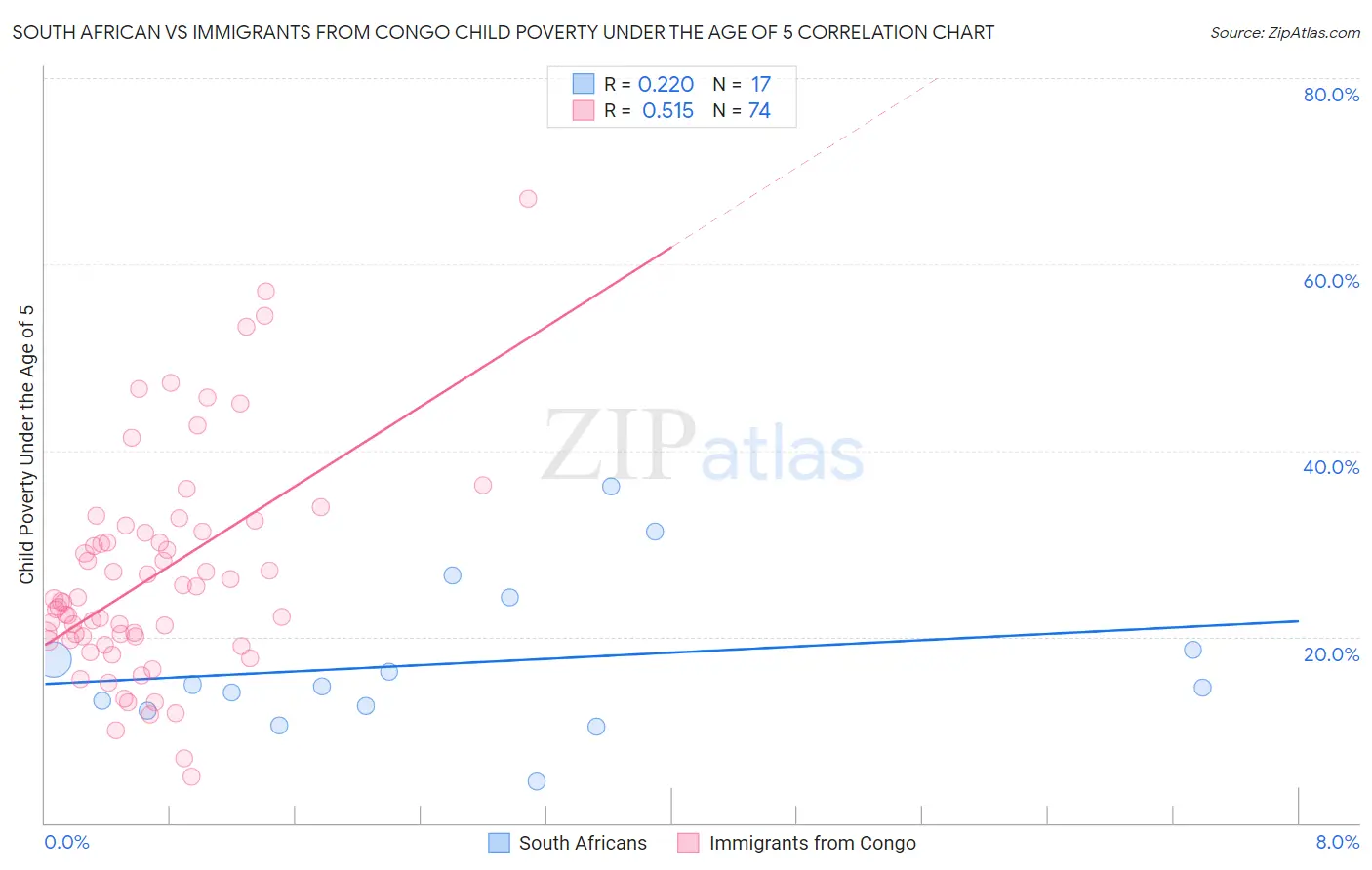 South African vs Immigrants from Congo Child Poverty Under the Age of 5