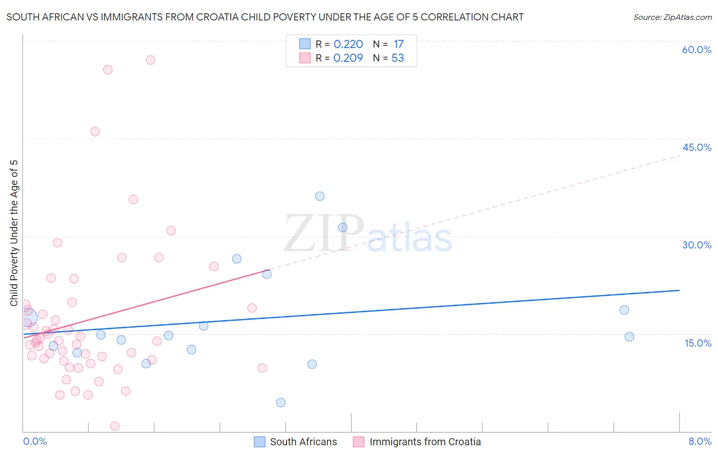 South African vs Immigrants from Croatia Child Poverty Under the Age of 5