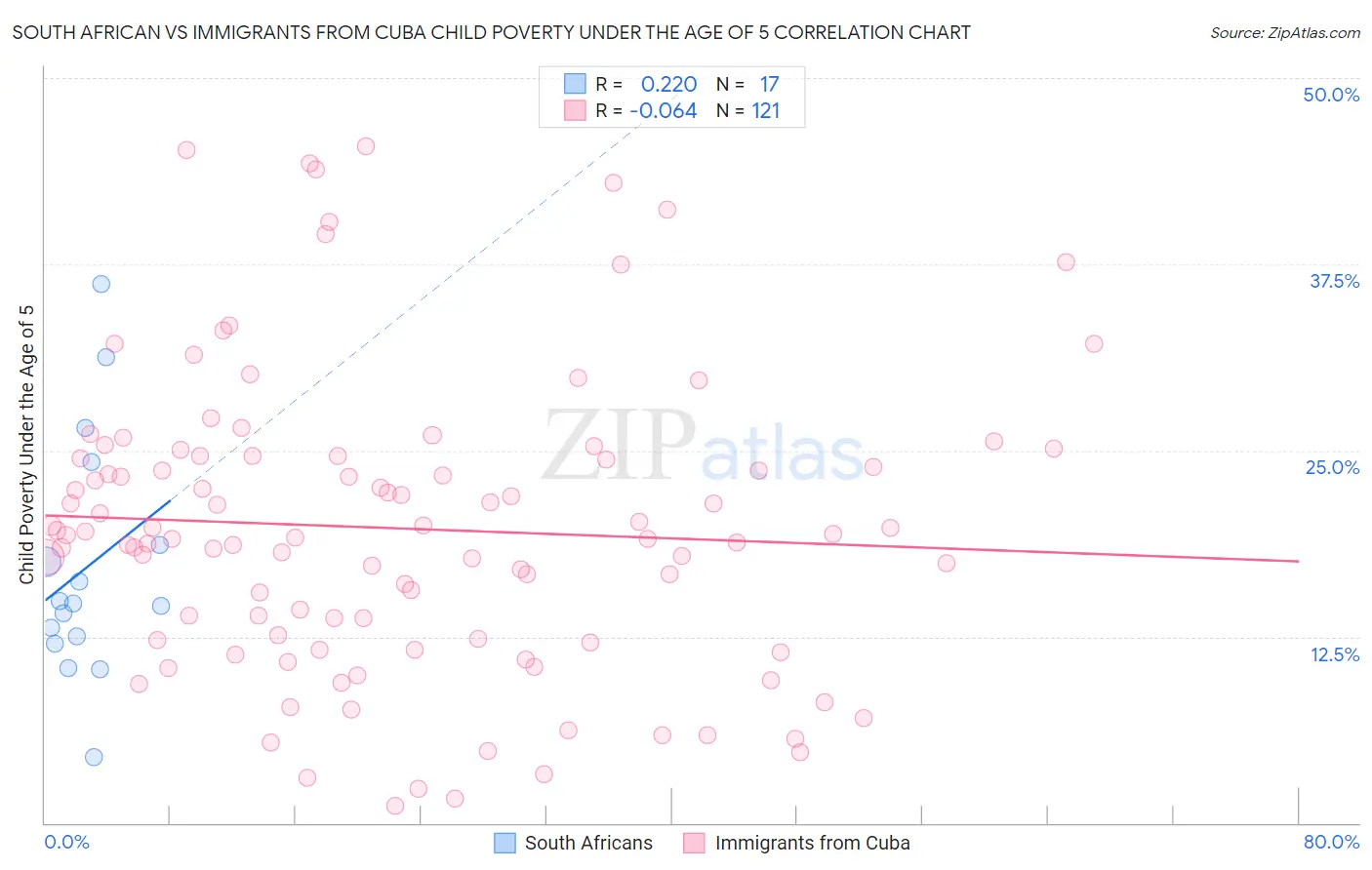 South African vs Immigrants from Cuba Child Poverty Under the Age of 5