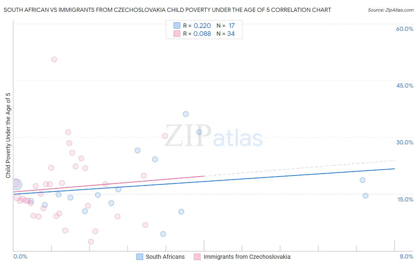 South African vs Immigrants from Czechoslovakia Child Poverty Under the Age of 5