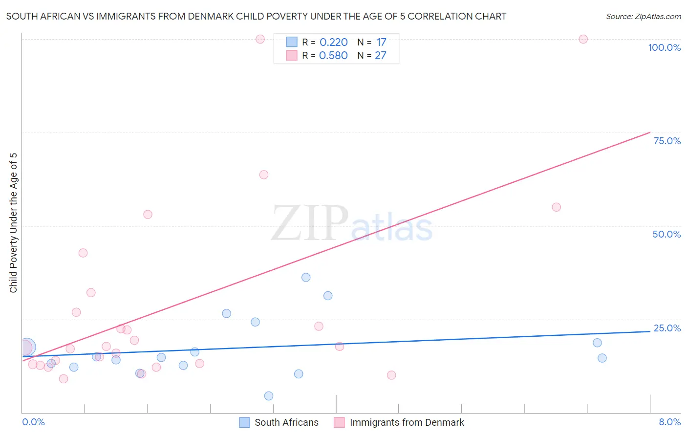 South African vs Immigrants from Denmark Child Poverty Under the Age of 5