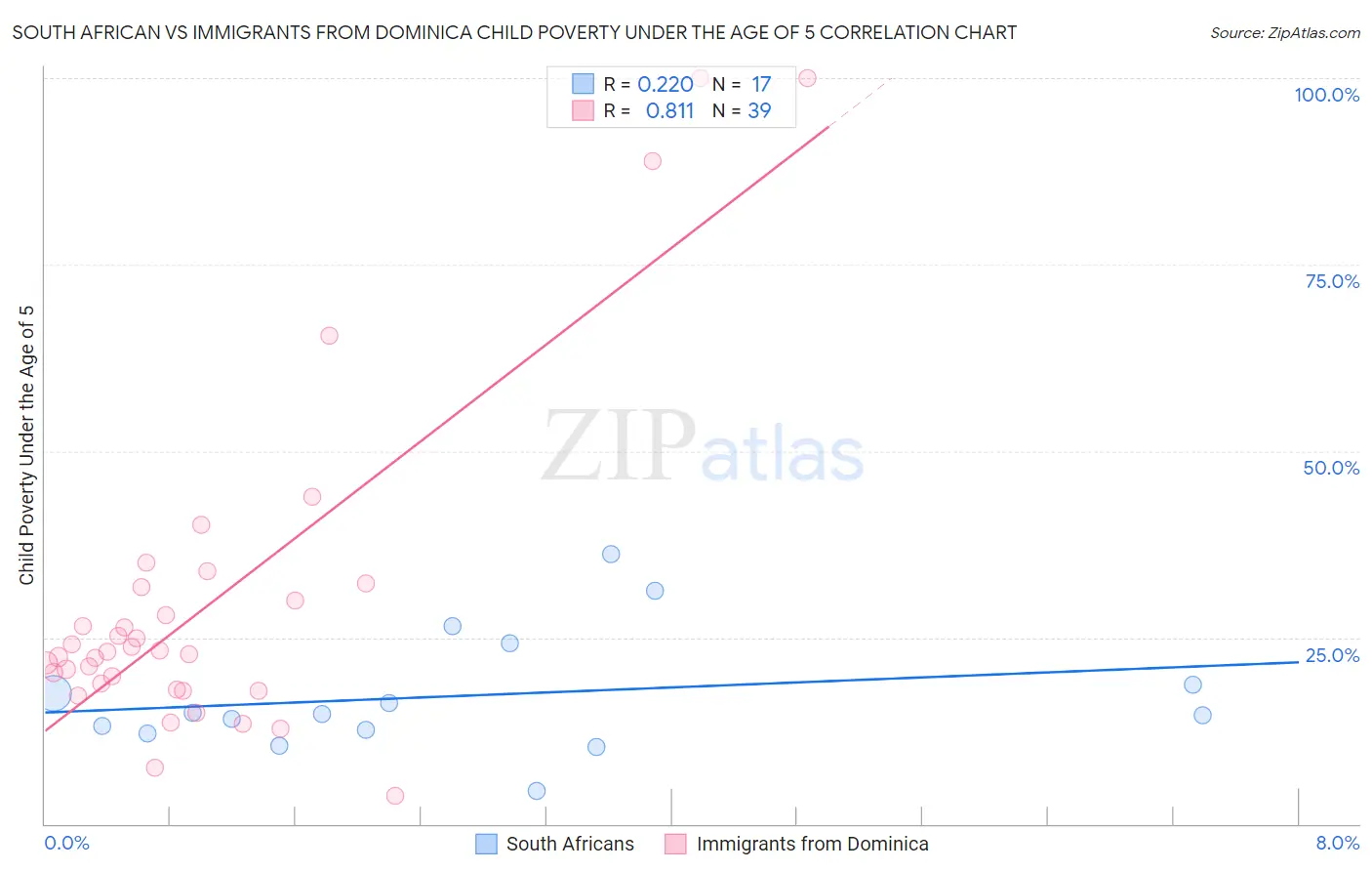 South African vs Immigrants from Dominica Child Poverty Under the Age of 5