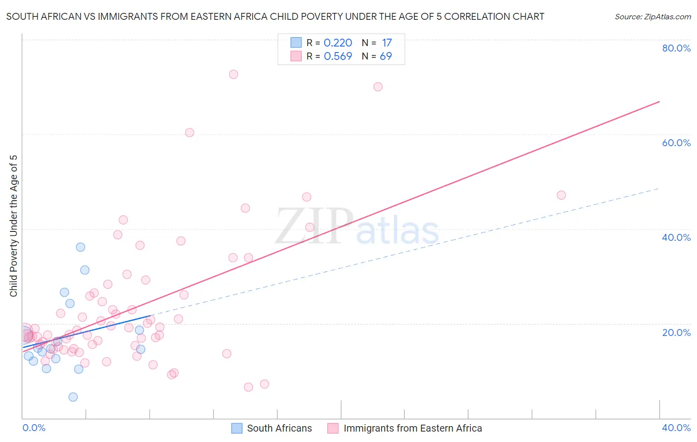 South African vs Immigrants from Eastern Africa Child Poverty Under the Age of 5