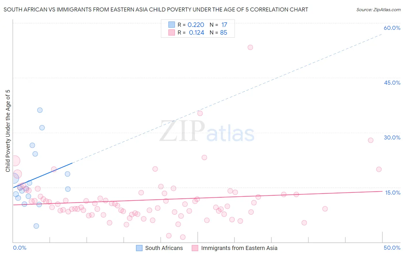 South African vs Immigrants from Eastern Asia Child Poverty Under the Age of 5