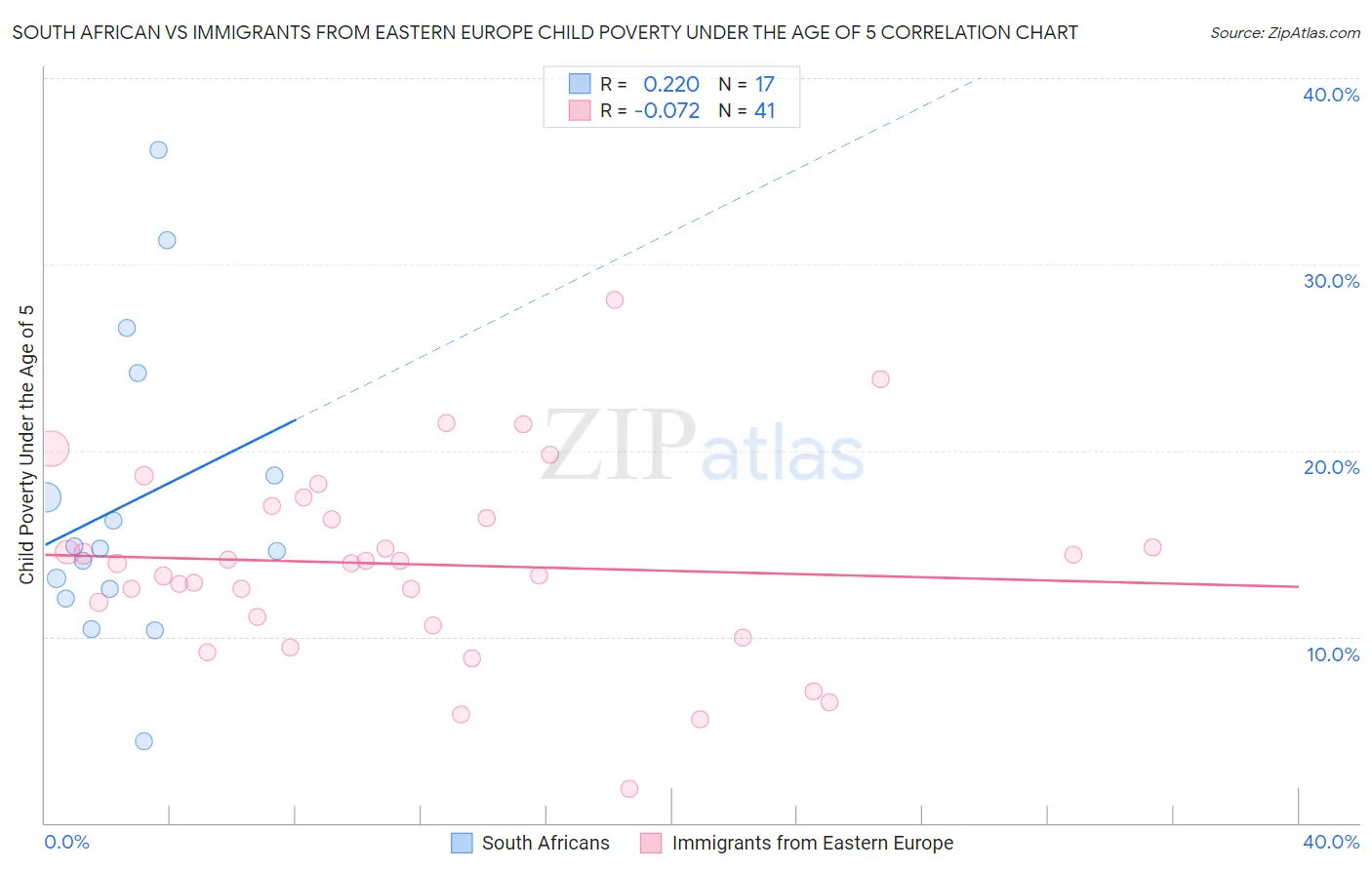 South African vs Immigrants from Eastern Europe Child Poverty Under the Age of 5