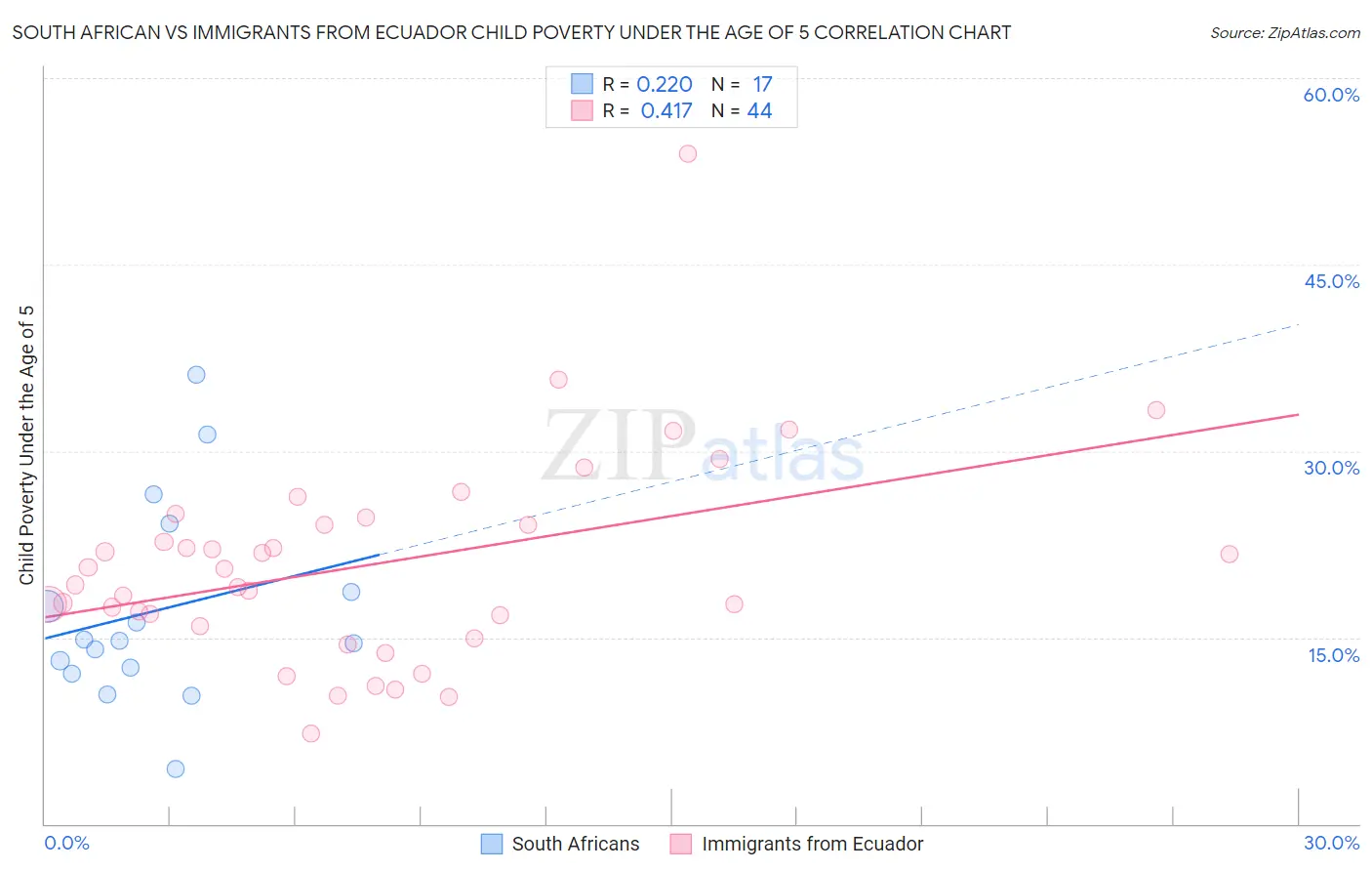 South African vs Immigrants from Ecuador Child Poverty Under the Age of 5