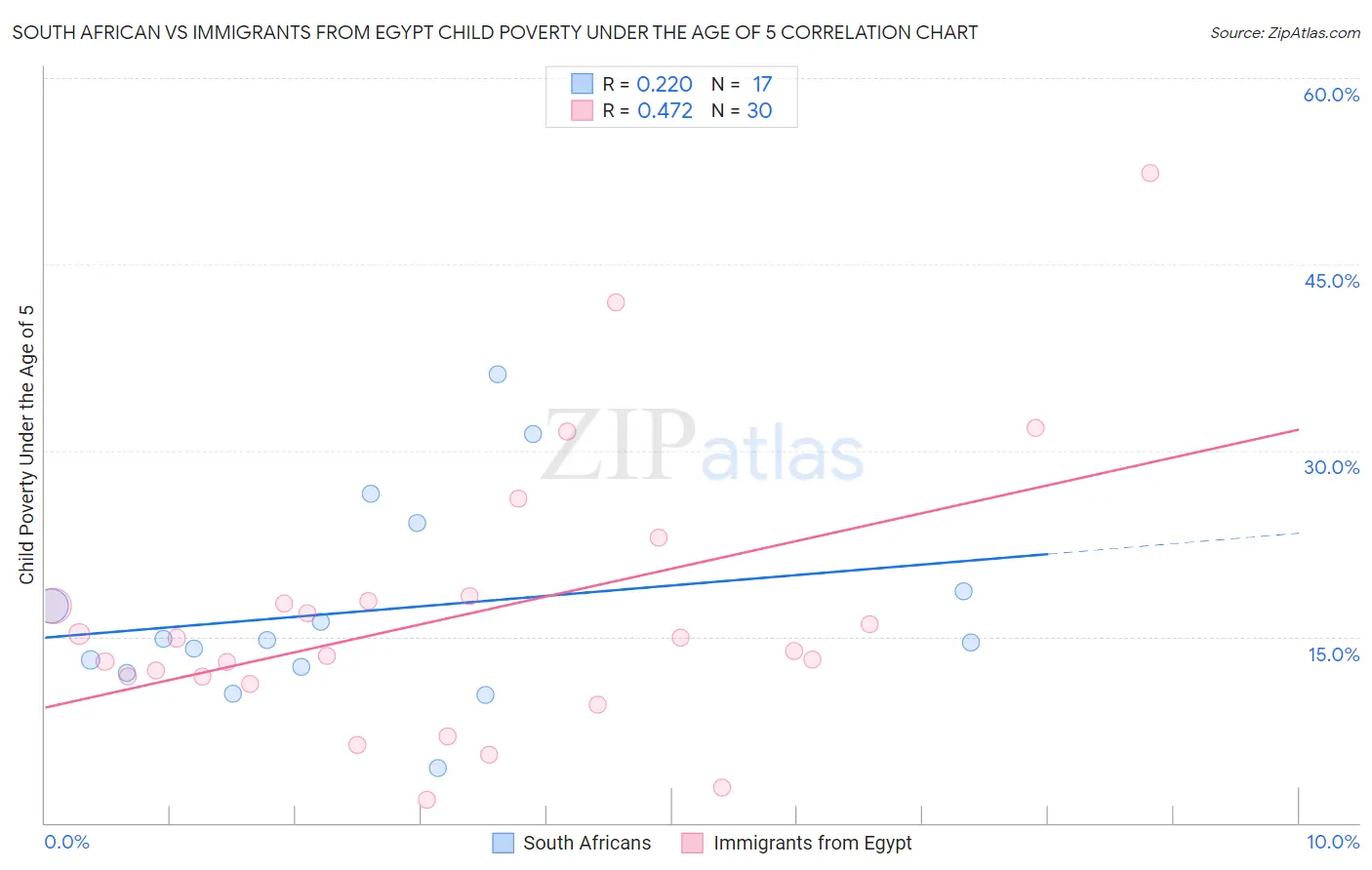 South African vs Immigrants from Egypt Child Poverty Under the Age of 5