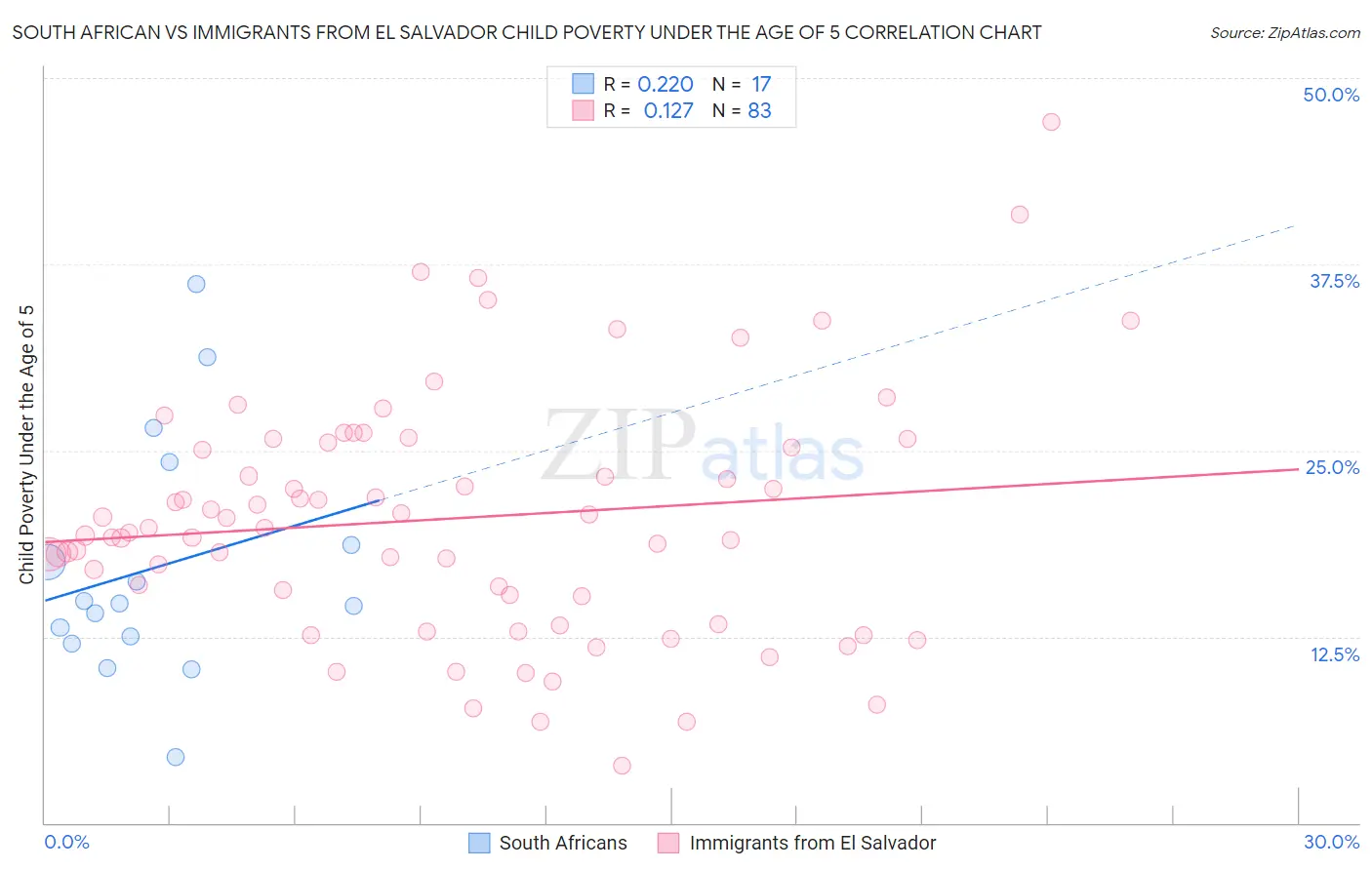 South African vs Immigrants from El Salvador Child Poverty Under the Age of 5