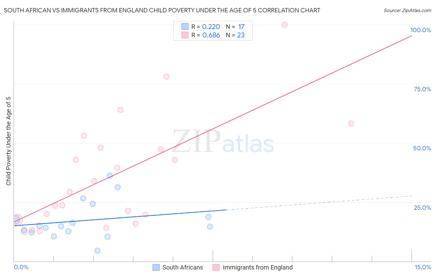 South African vs Immigrants from England Child Poverty Under the Age of 5