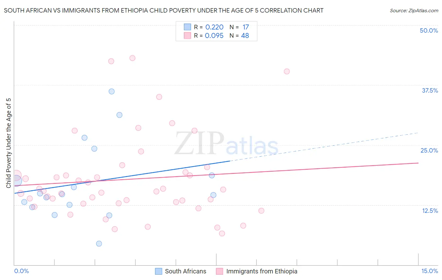 South African vs Immigrants from Ethiopia Child Poverty Under the Age of 5