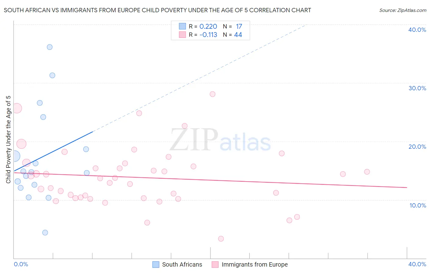 South African vs Immigrants from Europe Child Poverty Under the Age of 5