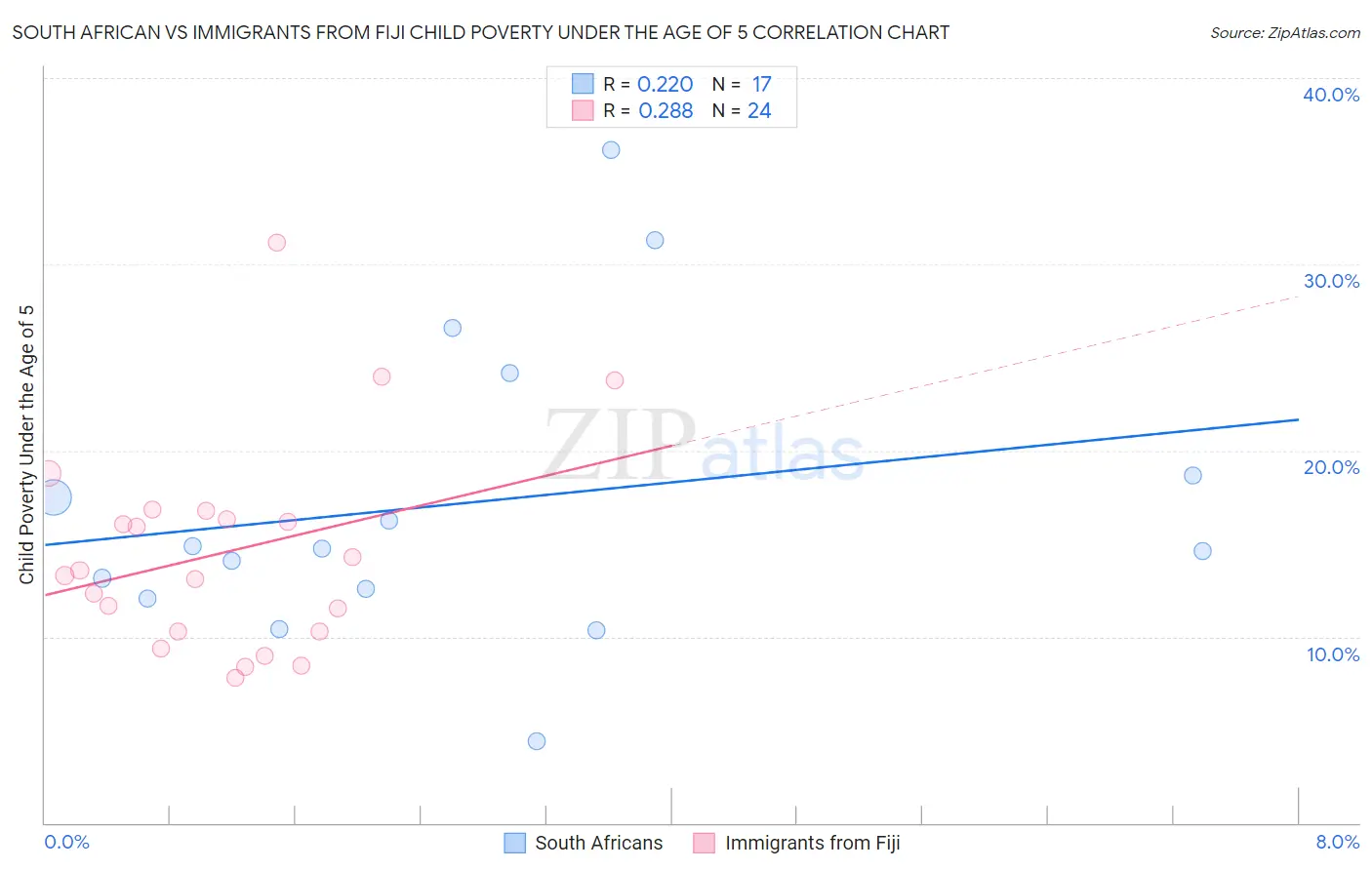 South African vs Immigrants from Fiji Child Poverty Under the Age of 5