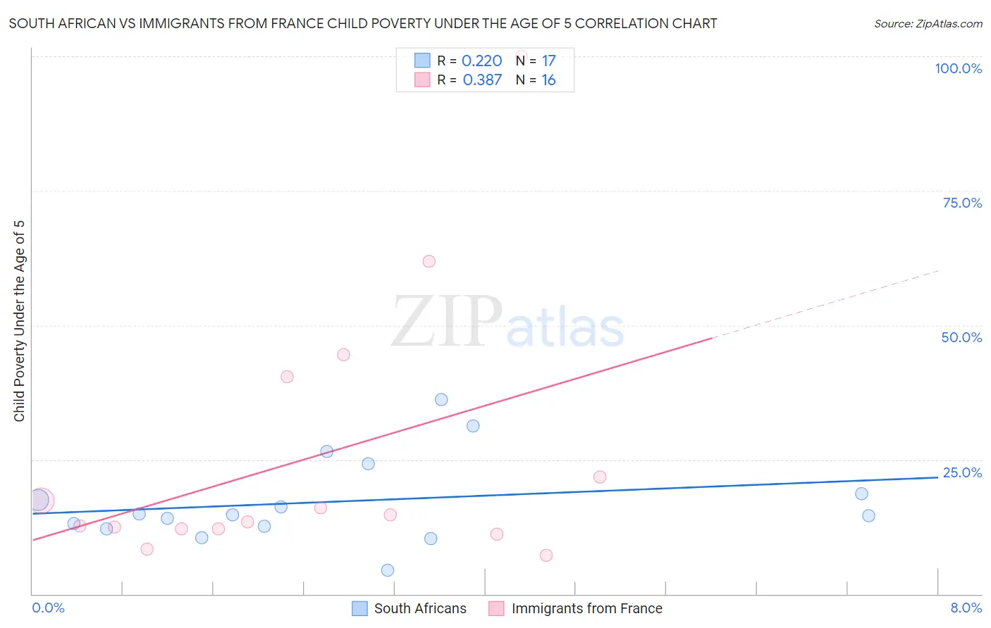 South African vs Immigrants from France Child Poverty Under the Age of 5