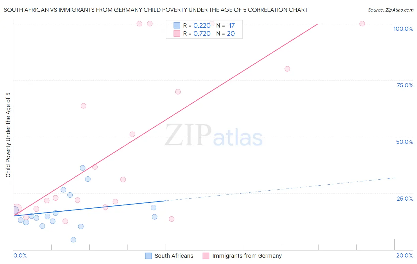 South African vs Immigrants from Germany Child Poverty Under the Age of 5