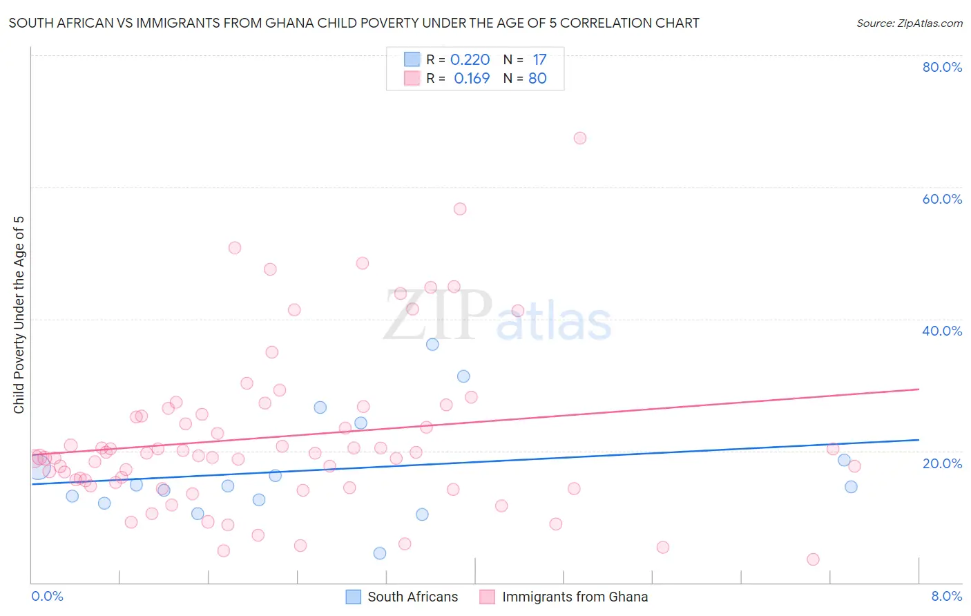 South African vs Immigrants from Ghana Child Poverty Under the Age of 5