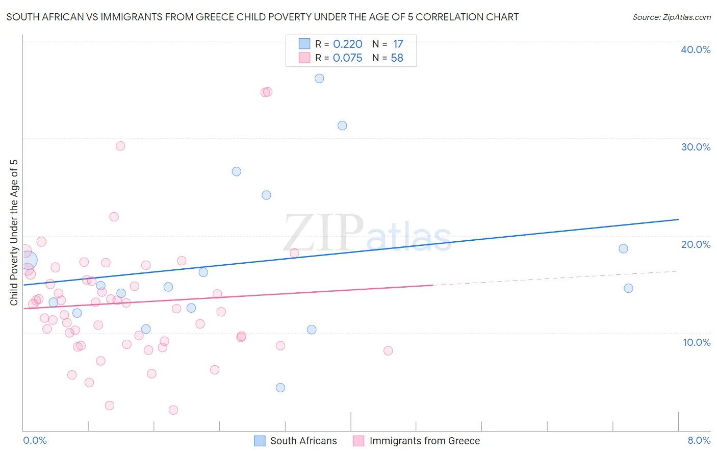 South African vs Immigrants from Greece Child Poverty Under the Age of 5