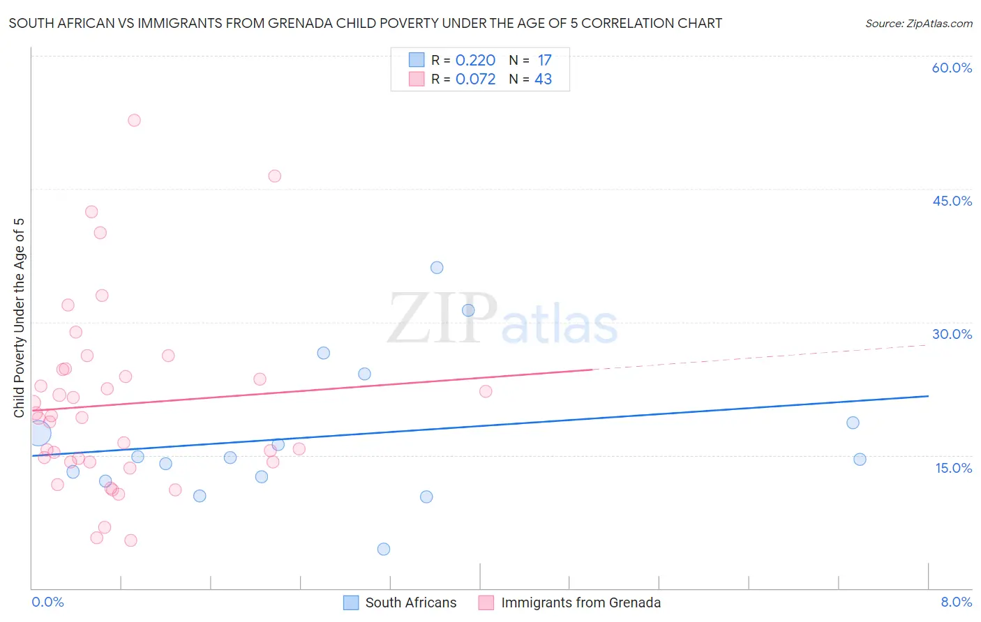 South African vs Immigrants from Grenada Child Poverty Under the Age of 5