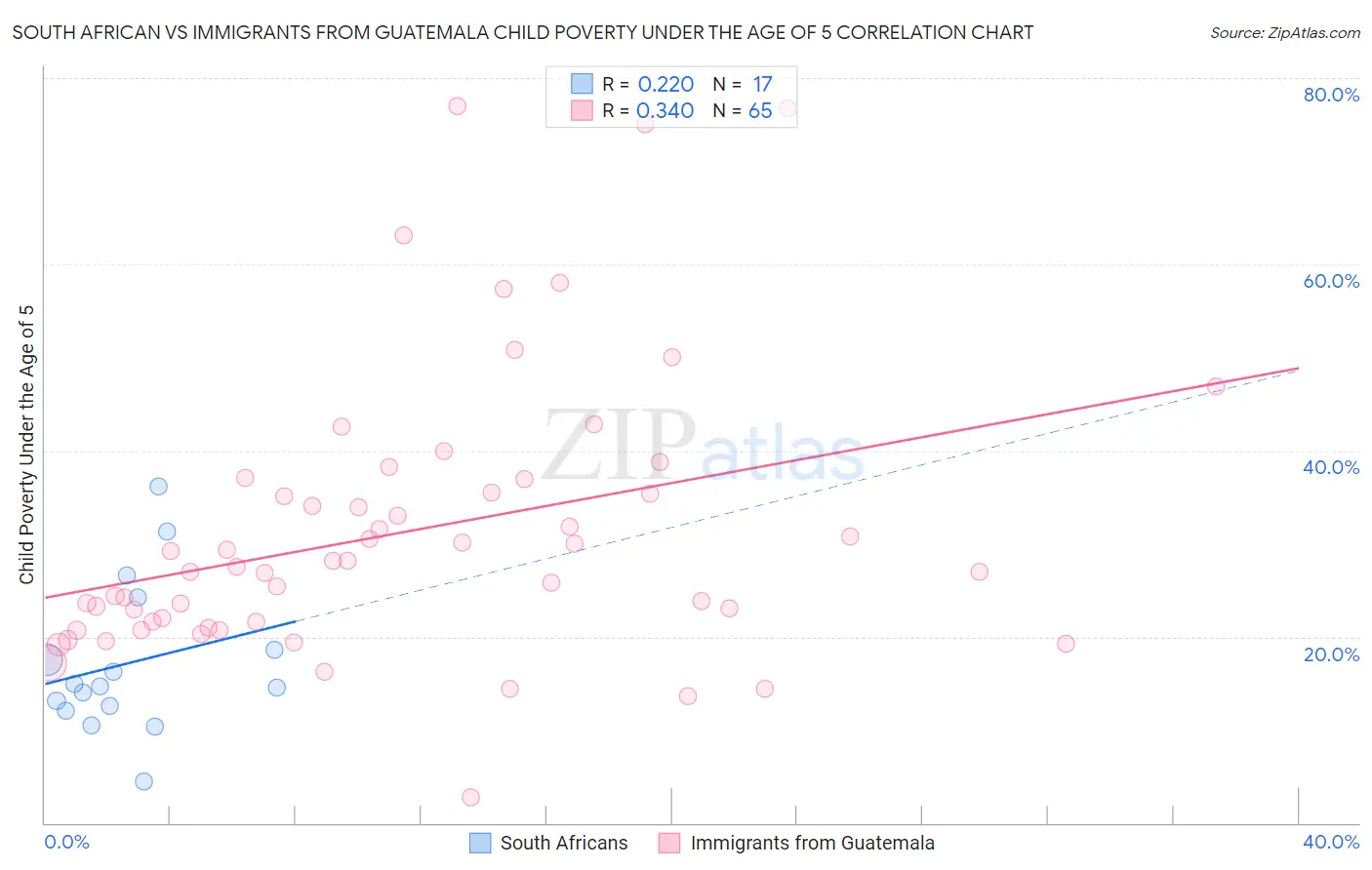 South African vs Immigrants from Guatemala Child Poverty Under the Age of 5