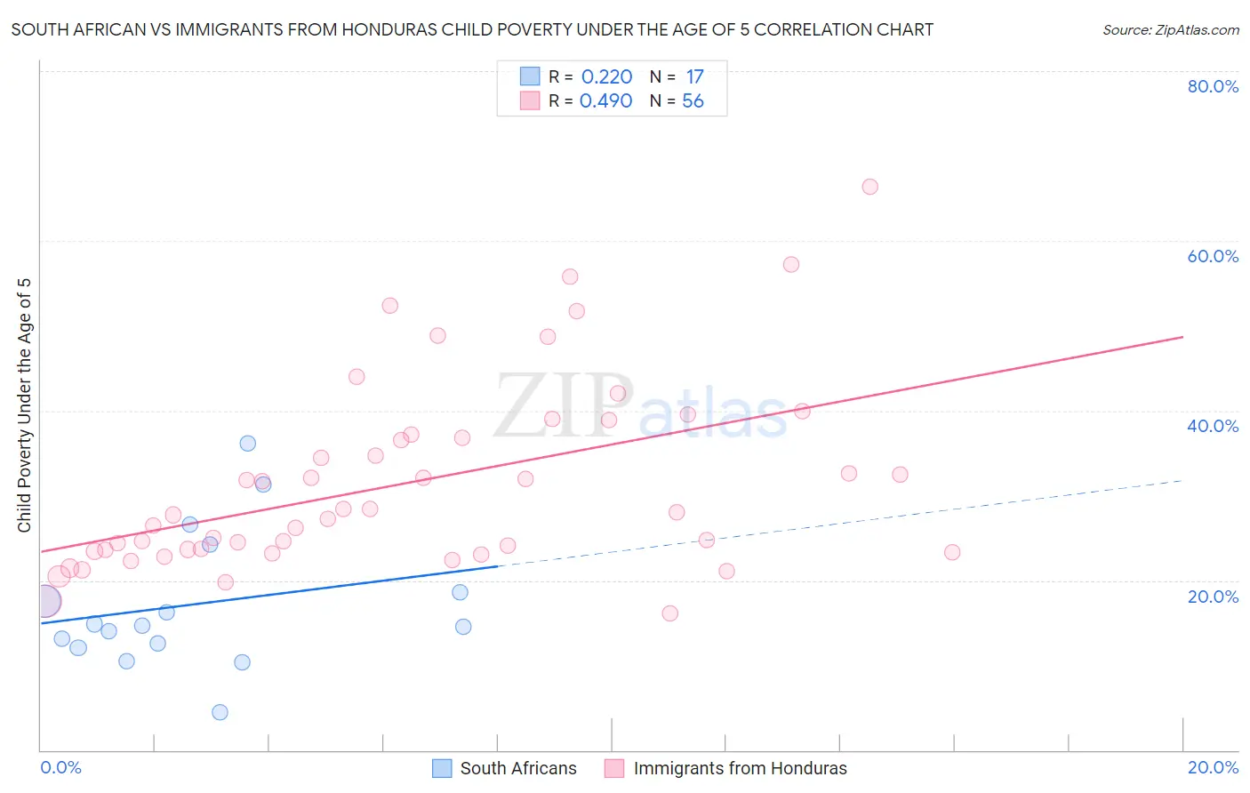 South African vs Immigrants from Honduras Child Poverty Under the Age of 5