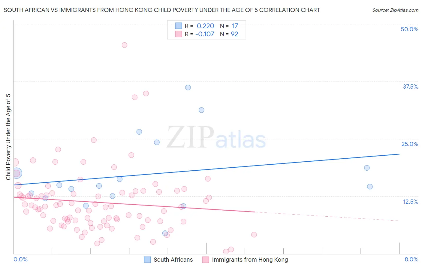 South African vs Immigrants from Hong Kong Child Poverty Under the Age of 5